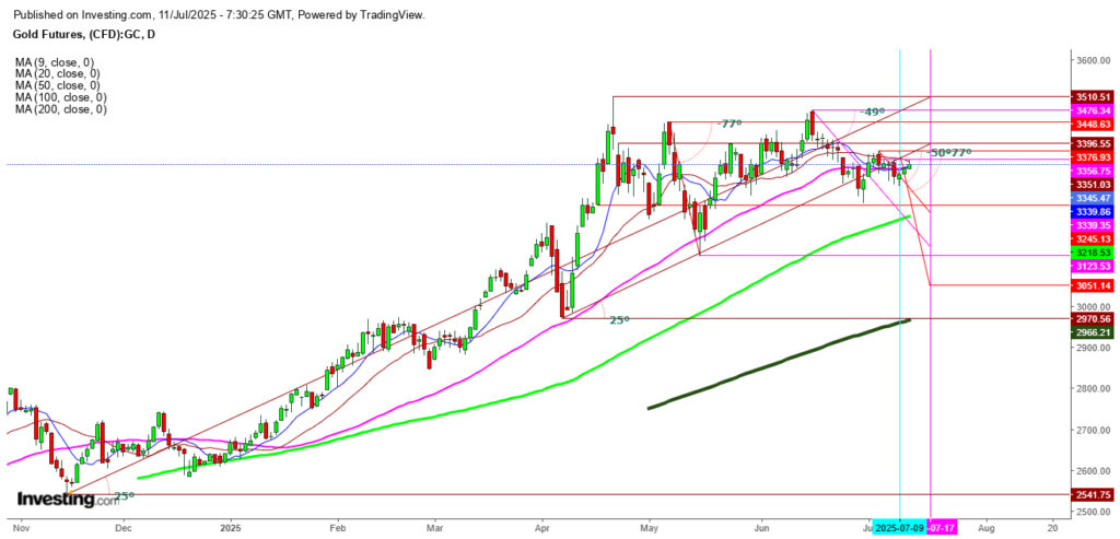 Gold Futures Daily Chart