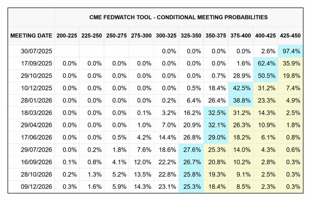 CME FedWatch