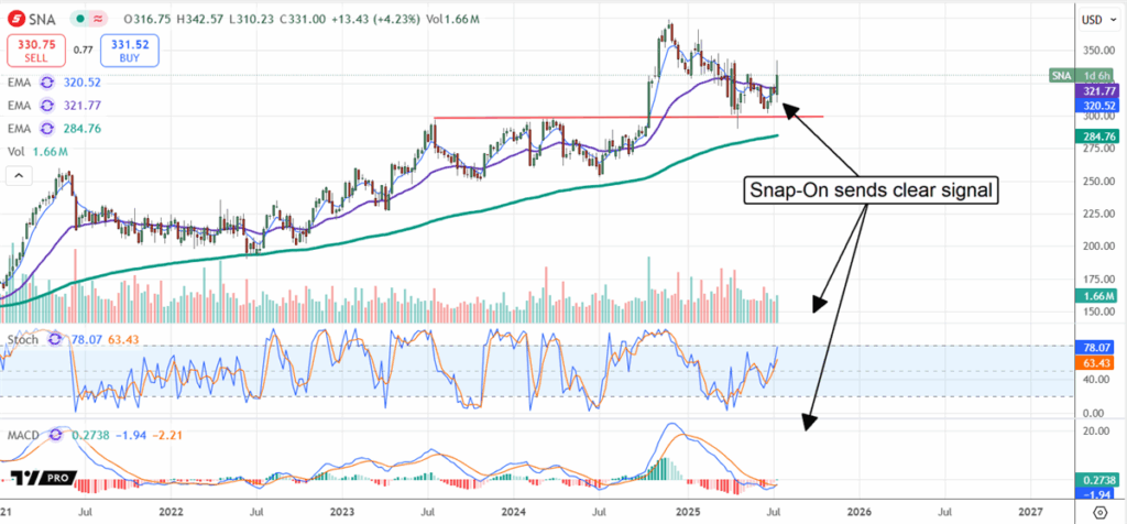 Passa på att Ta Del av Snap-Ons Starka Signal Medan Priset Är Lågt | Investing.com SNAP On Stock Chart