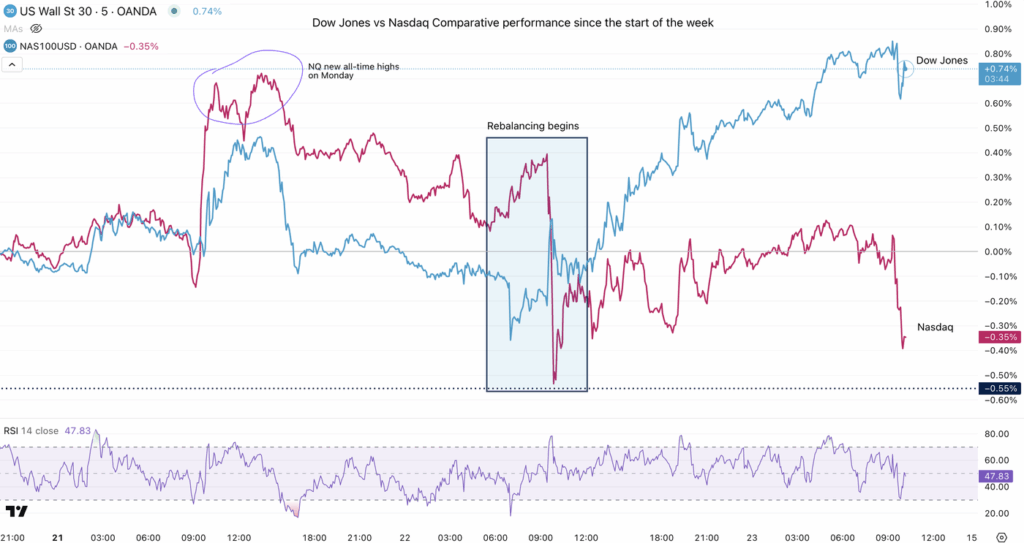 Dow Jones vs Nasdaq Relative Strength