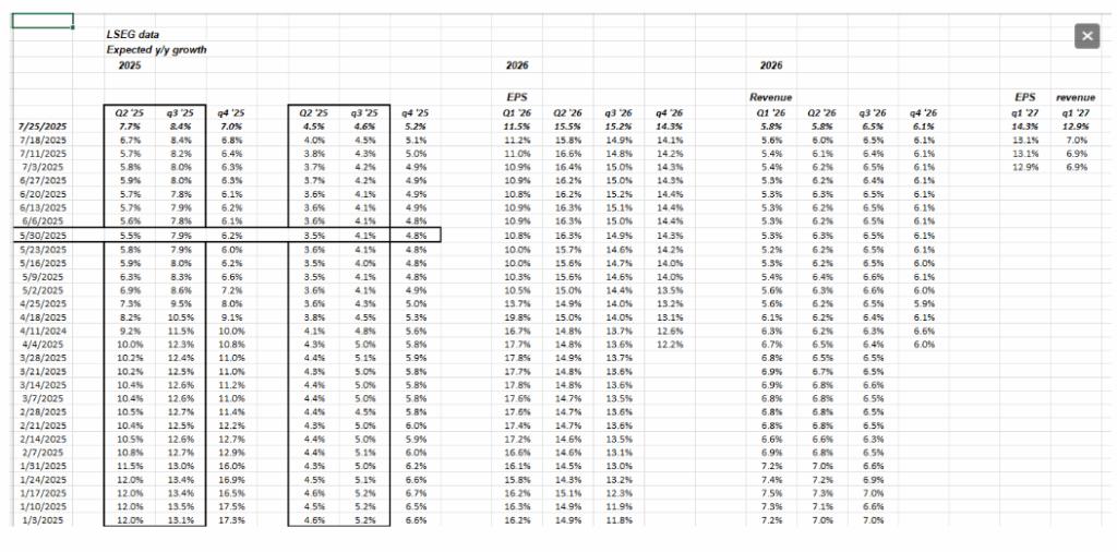 Expected YoY Growth