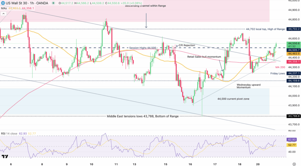 Dow Jones 1H Chart