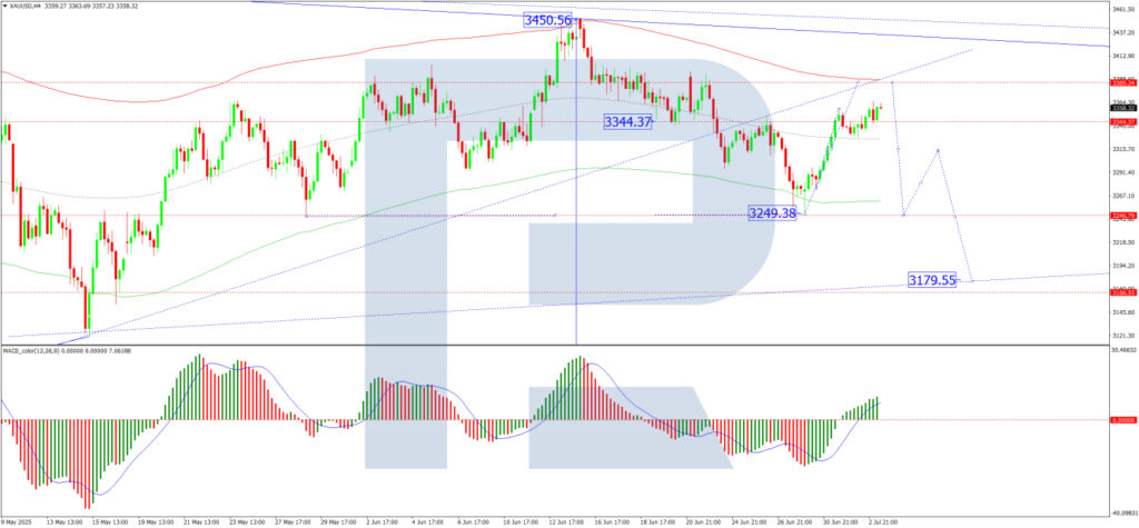 Guldpriset Sjunker när Handelsoptimism Minskar Efterfrågan på Säkra Tillgångar XAU/USD analysis