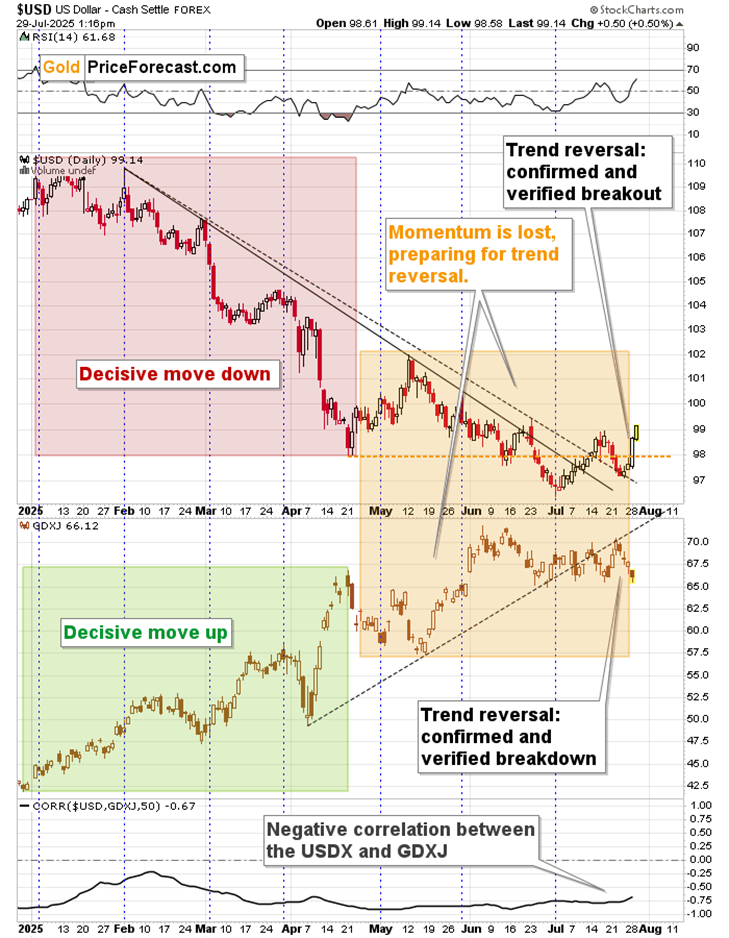 Står Ädelmetaller Inför Ett Fall? USA:s Dollars Rally Tyder På Det | Investing.com USD Index Daily Chart