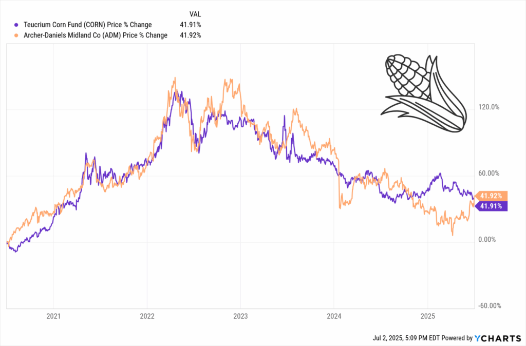 CORN ETF Price Change