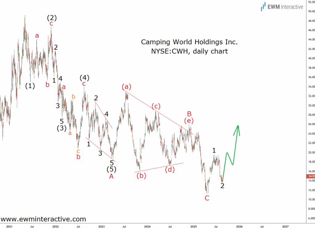 Camping World Stock Elliott Wave