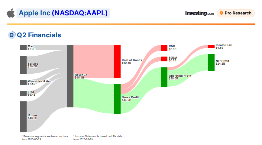 Apple-resultatförhandsvisning: AI:s långsamma utrullning och tullpåverkan i fokus | Investing.com Apple Q2 Financials