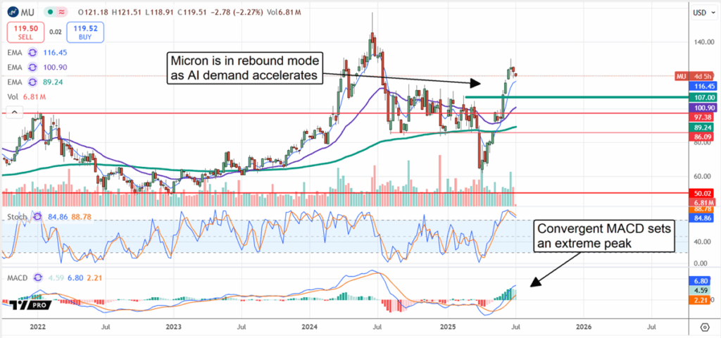 MU Stock Chart
