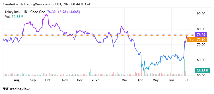 Nikes aktier får uppgradering: Är en verklig comeback på väg? | Investing.com NIKE, Inc. (NKE) Price Chart