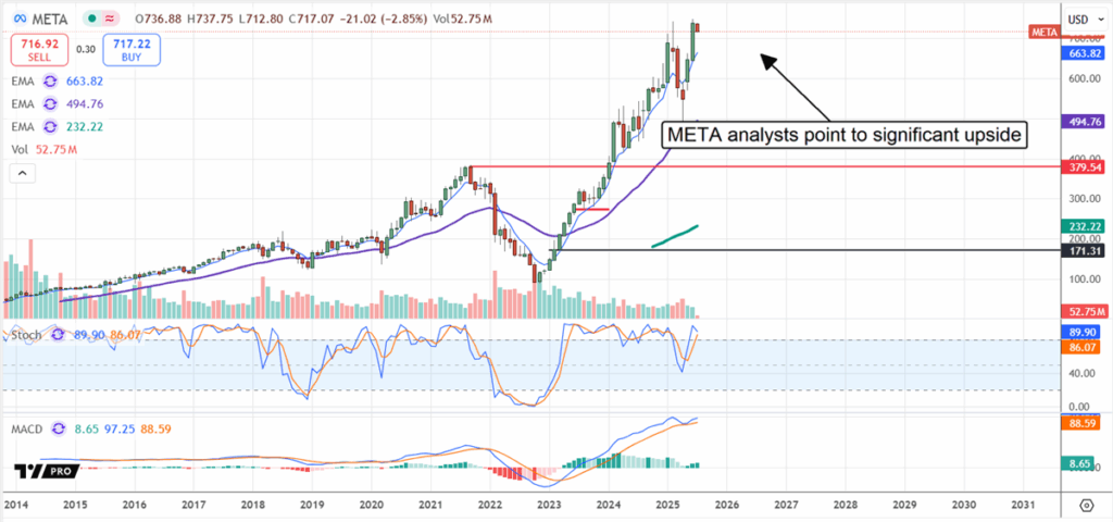 META Stock Chart