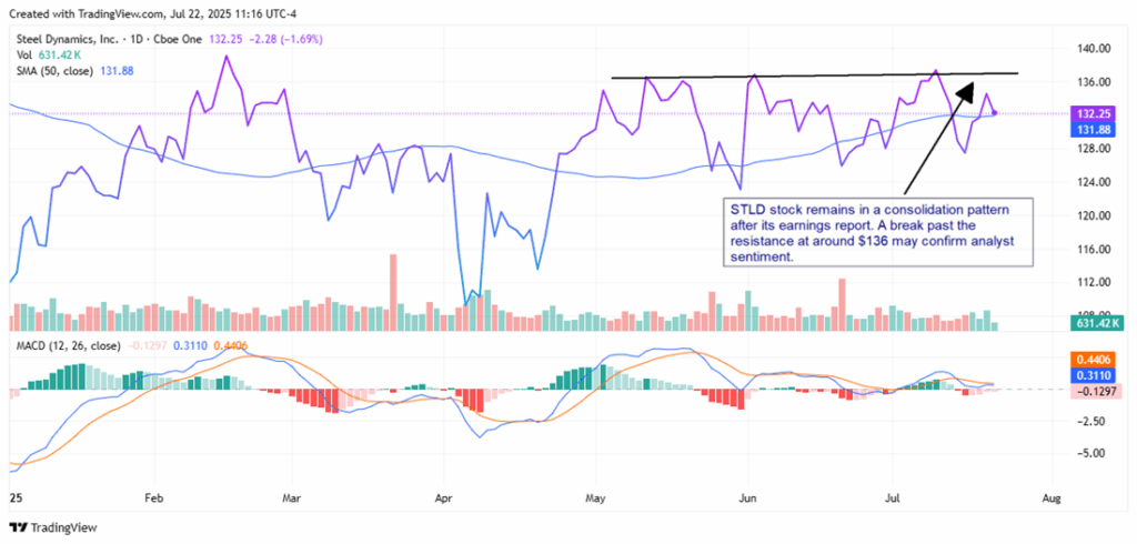 Steel Dynamics satsar på tillväxt trots uteblivna intäkter och tullmotvindar | Investing.com STLD Stock Chart