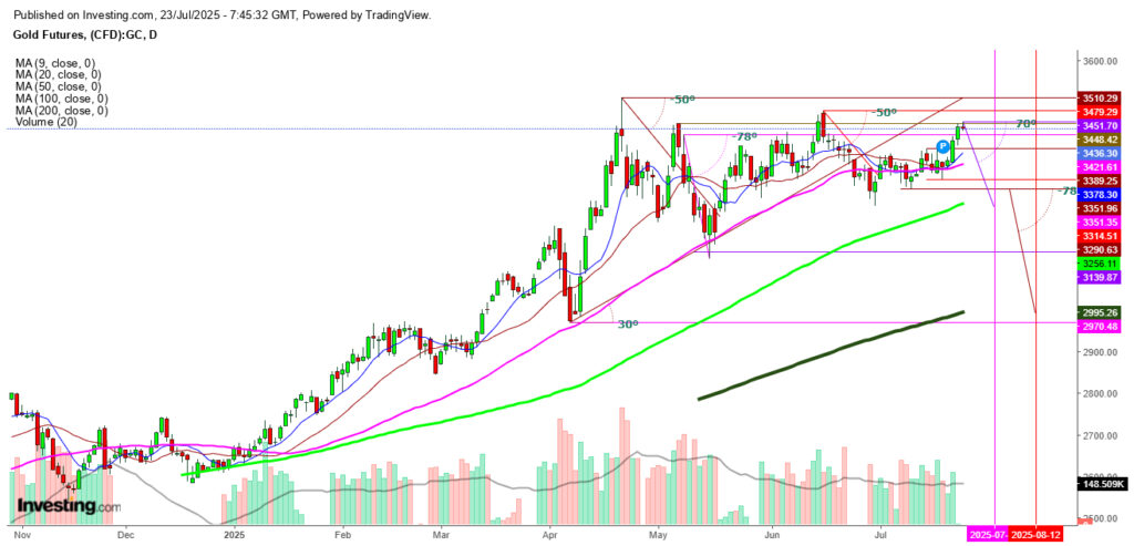 Gold Futures Daily Chart