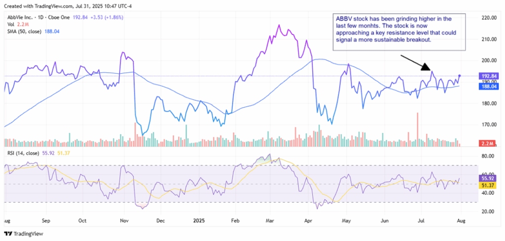AbbVie-aktien siktar på genombrott när pipeline och vinster växer | Investing.com ABBV Stock Chart