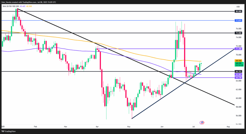 WTI Oil Daily Chart