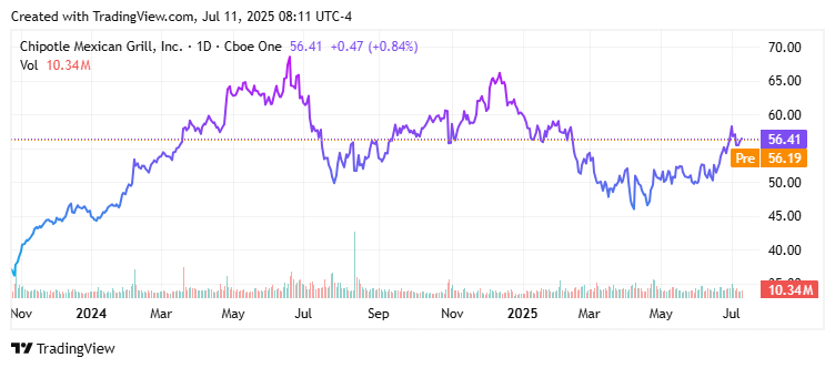 Chipotle: För lockande för det smarta kapitalet att motstå efter aktiesplittring | Investing.com Chipotle Mexican Grill, Inc. (CMG) Price Chart