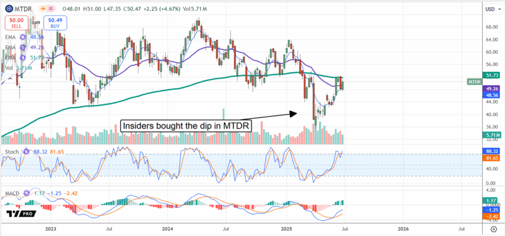 Heta Insiderköp för Din Högräntebevakningslista | Investing.com MTDR Stock Chart