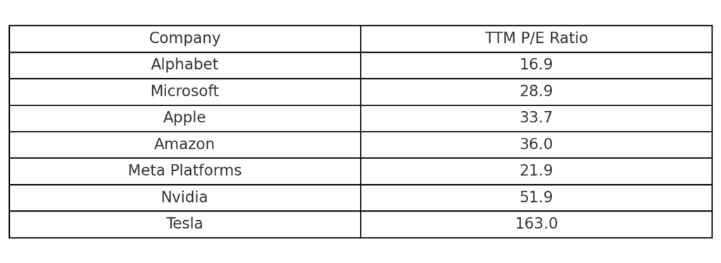 Varför Alphabet Kan Vara Det Mest Missförstådda Storbolaget inom Teknik | Investing.com TTM P/E Ratios Table