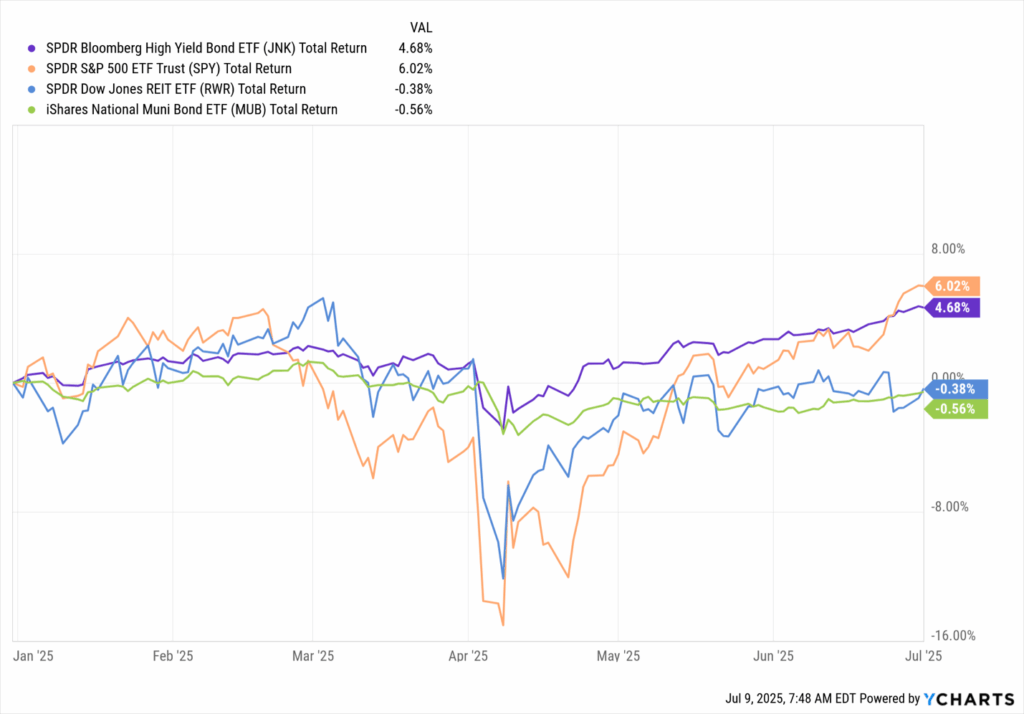 Muni Bonds Total Return
