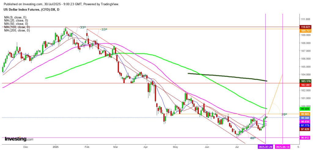 US Index Futures Daily Chart