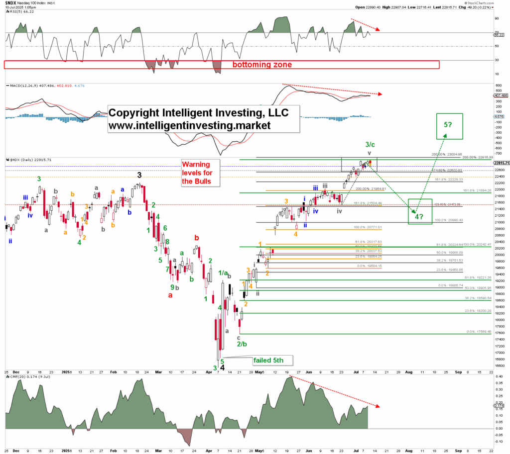 NASDAQ 100 Daily Chart