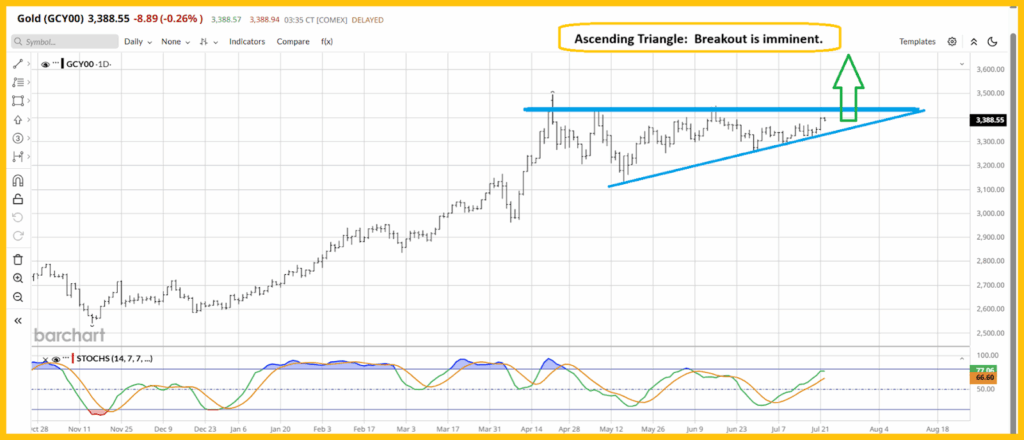 Kommer investerare att byta från övervärderade aktier till metaller? | Investing.com Gold Daily Chart – Ascending Triangle Target