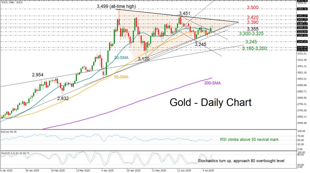 Är den senaste uppgången i guldpriset hållbar? | Investing.com Gold-Daily Chart