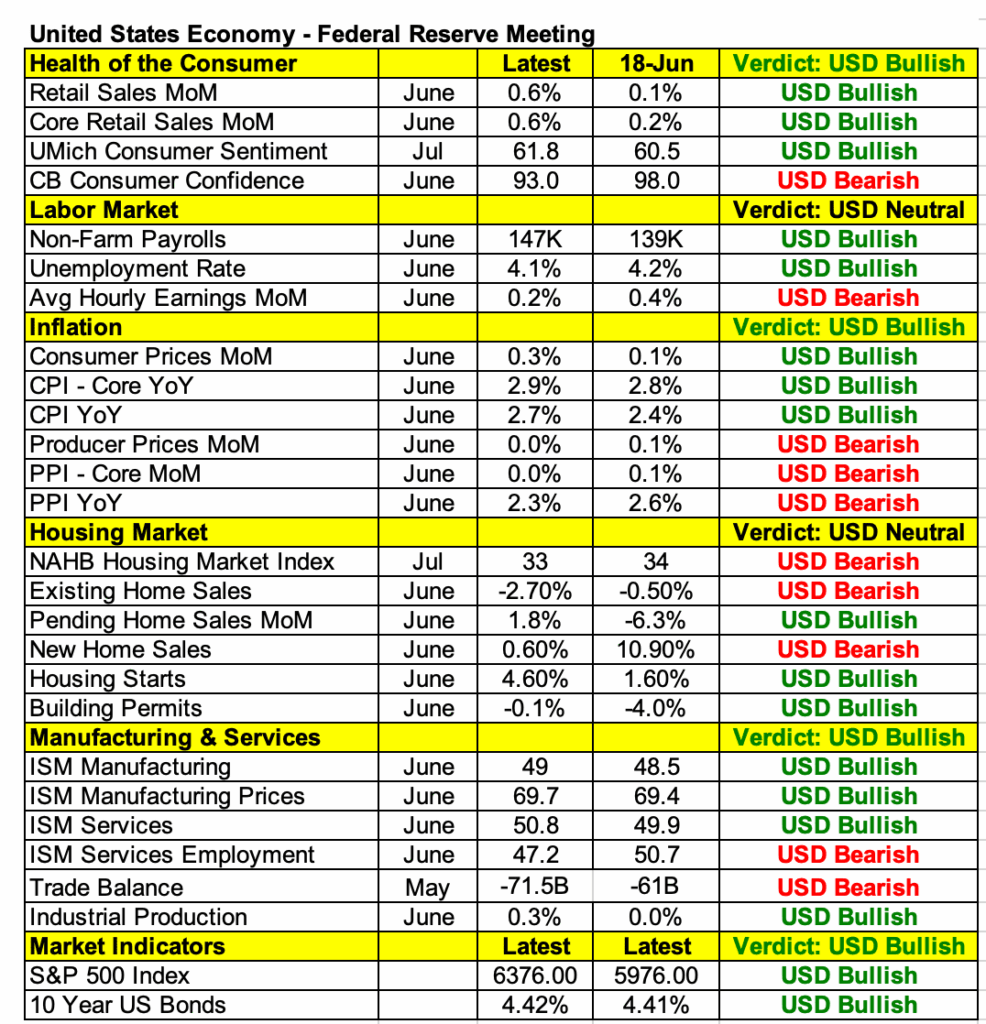 Hur man handlar vid Federal Reserves möte i juli | Investing.com Economic Data vs USD
