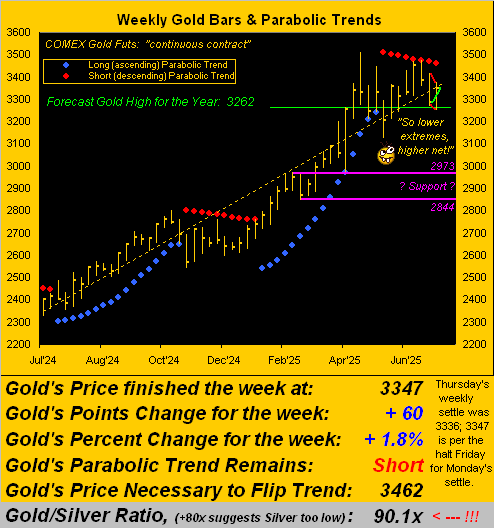 Guld: Tekniska avvikelser tyder på ytterligare nedgång innan nästa uppgång | Investing.com Gold Weekly Bars and Parabolic Trends