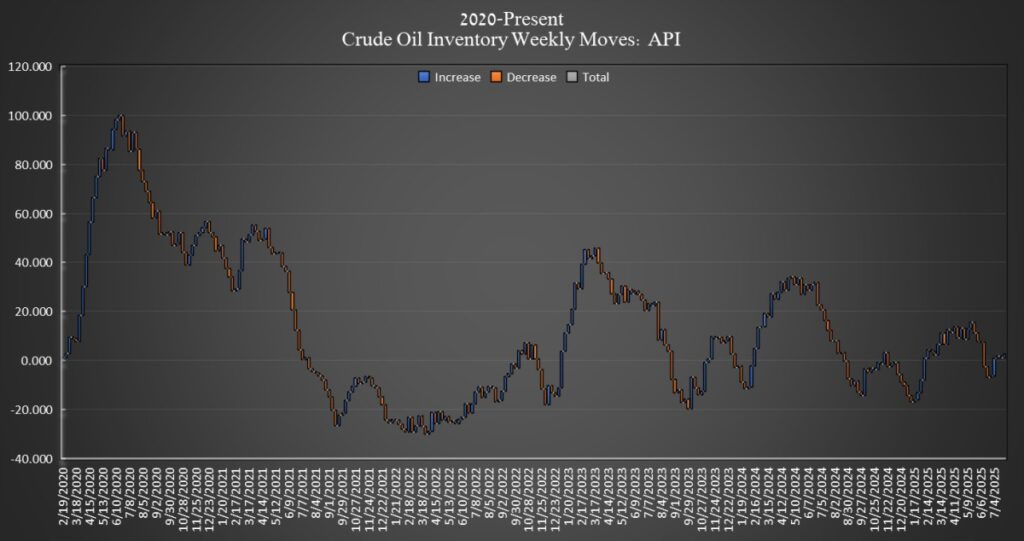 Amerikanska råoljelager ökar trots förutspådd minskning | Investing.com Crude Oil Inventory Weekly Moves