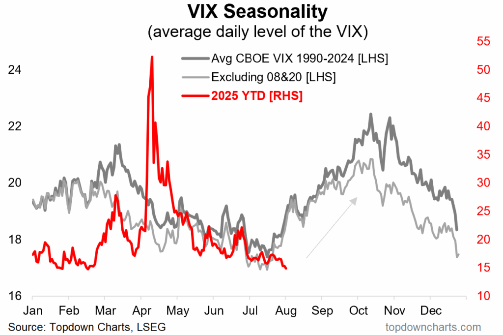 VIX Seasonality
