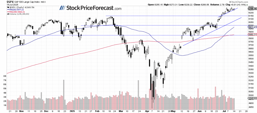 S&P 500 uppvisar inga svaghetstecken | Investing.com S&P 500-Daily Chart