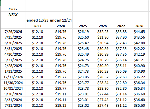 Netflix: Affärsmodellen står stark – det är värderingspressen som utgör risken | Investing.com NFLX EPS Estimate Revisions