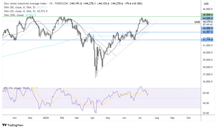Dow Jones stiger efter positiva detaljhandelssiffror inför Netflix rapport | Investing.com DJIA-Daily Chart