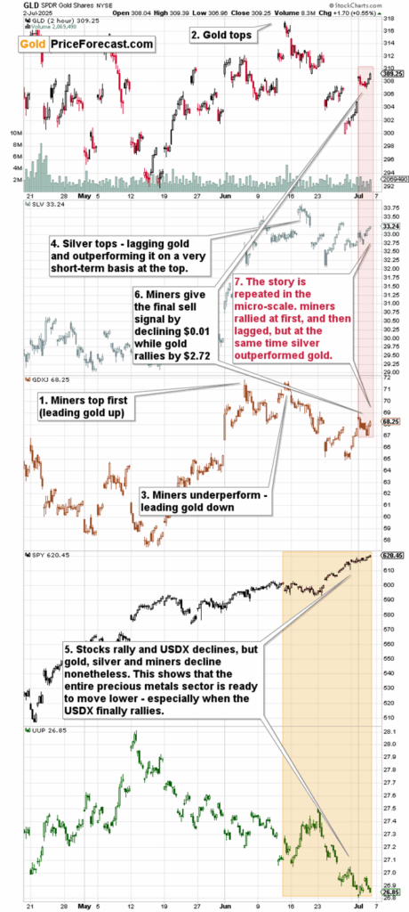 Guldprisets Nedgång Består när Gruvbolagen Stagnarar – En Kortsiktig Björnmarknadssignal Växer Fram | Investing.com GLD, SLV, GDXJ, SPY, UUP Intermarket Divergence Chart