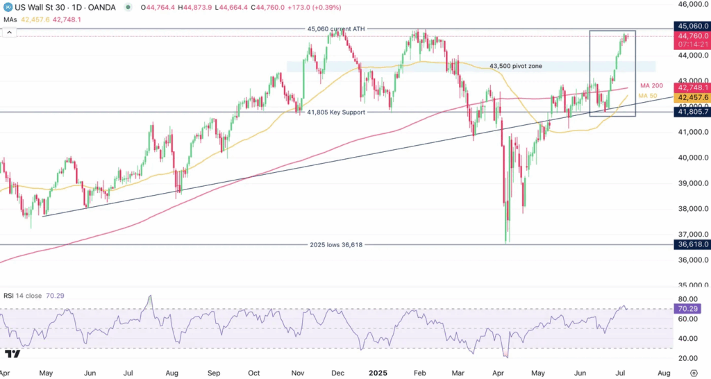 Dow Jones närmar sig historiska rekordnivåer – Kommer vi att se nya toppar denna vecka? | Investing.com Dow Jones Daily Chart