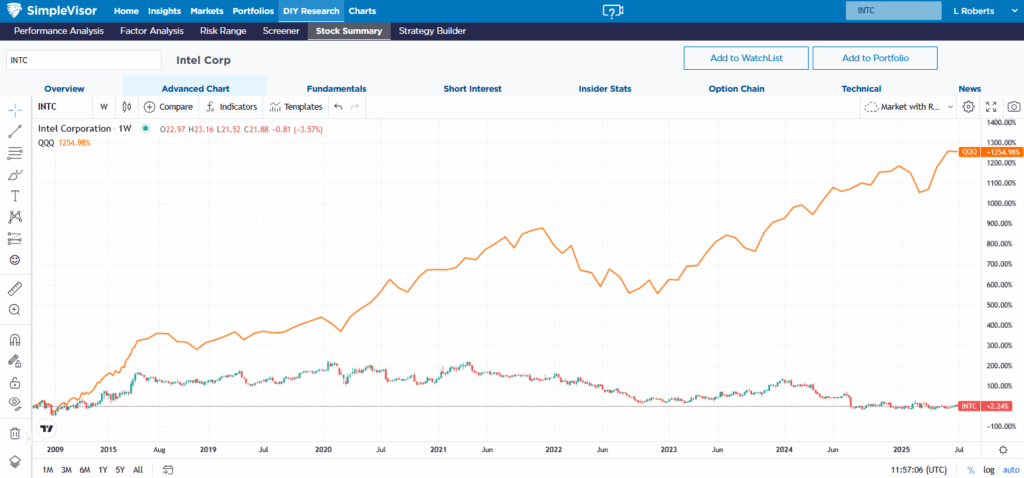 Intel strävar efter förändring, men kan de övervinna 20 års underprestation? | Investing.com Intel Price Chart