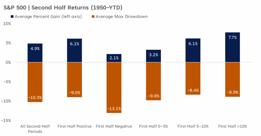 S&P 500: Historiens Utsagor Om Andra Halvåret | Investing.com S&P 500-Second-Half Returns Chart