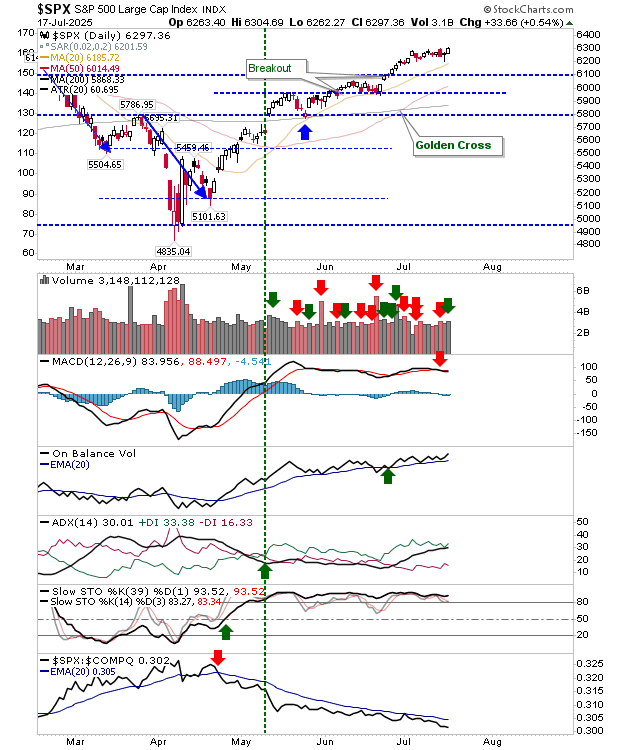 S&P 500 och Nasdaq fortsätter sin uppåtgående trend trots MACD-säljsignaler | Investing.com SPX-Daily Chart