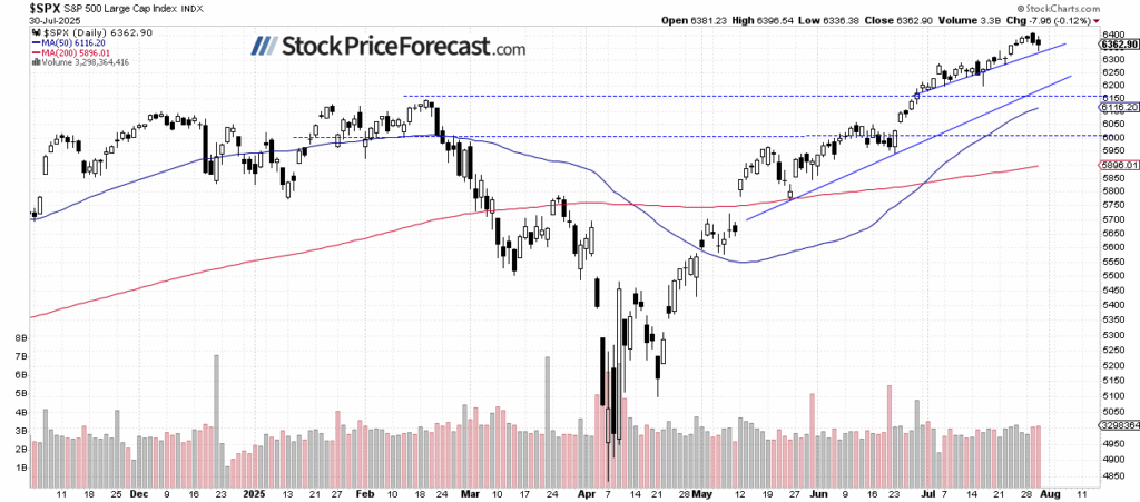 Kan S&P 500:s Rekordbrytande Rally Fortsätta? | Investing.com S&P 500-Daily Chart