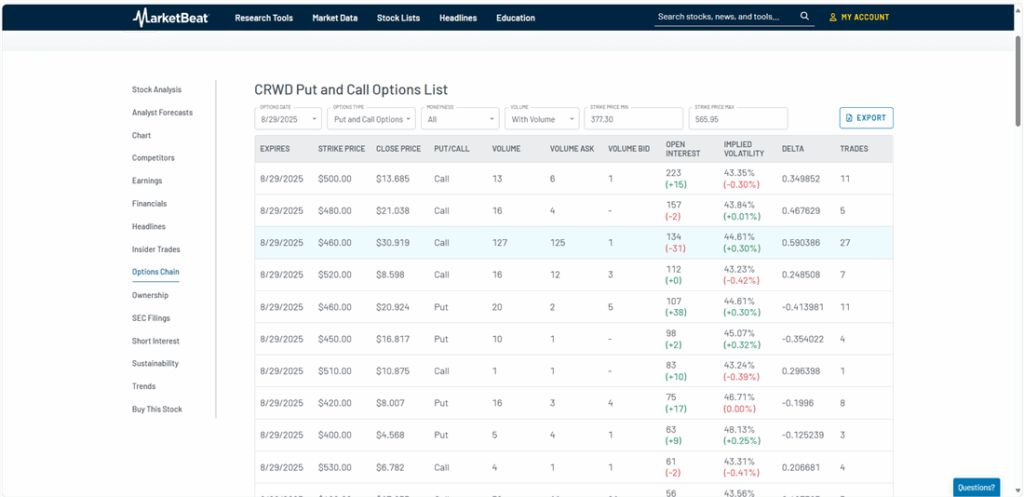 CrowdStrike Put and Call Options List