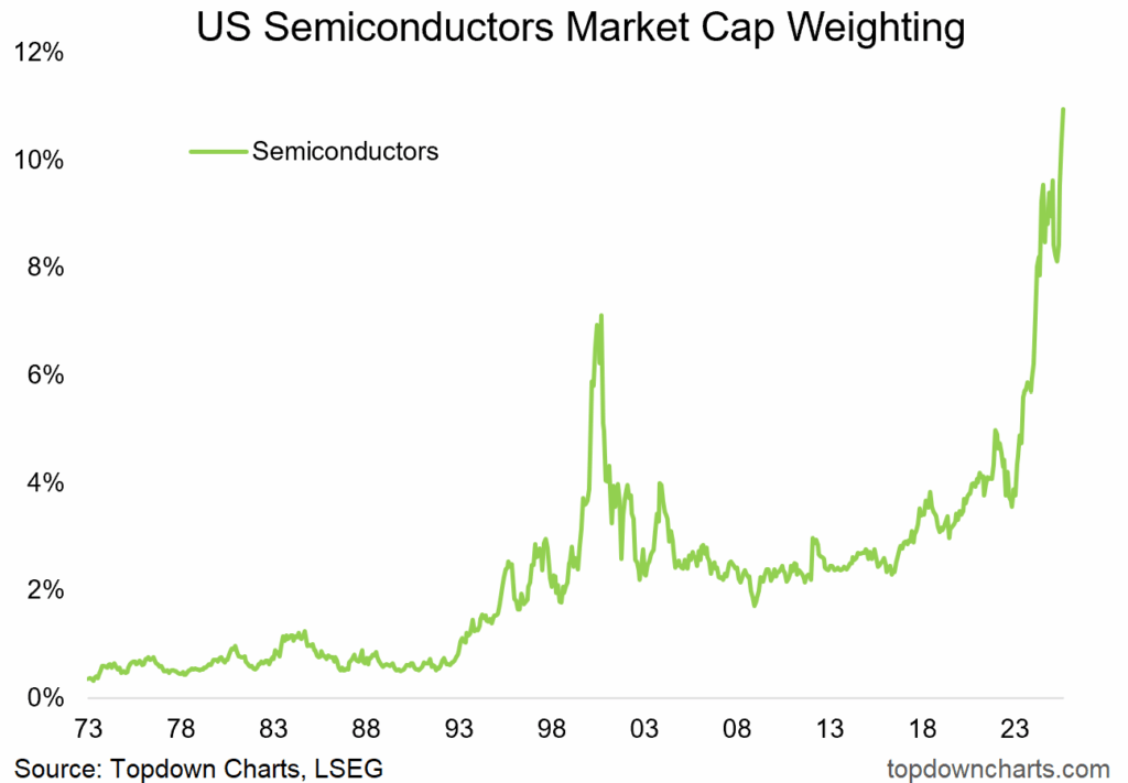 Marknadens Uppgång eller Domsstund? Vad Diagrammen Berättar för Oss | Investing.com US Semiconductors Market Cap