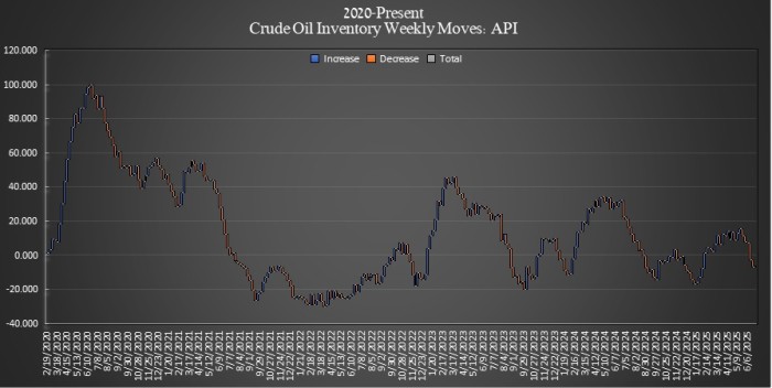 Oväntad Ökning i Råoljelager Avslutar 5 Veckors Nedgång | Investing.com Crude Oil Inventory Weekly Moves