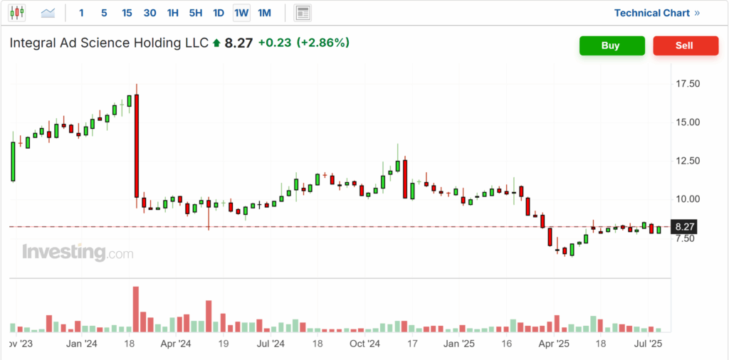 4 “Köp Starkt”-aktier under $10 med upp till 55% Uppsidspotential | Investing.com Intergral Ad Science Price Chart