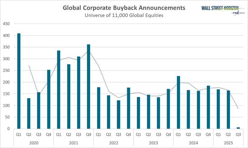 Återköp når rekordnivåer inför Q2:s rapportperiod | Investing.com Global Corporate Buyback Announcements