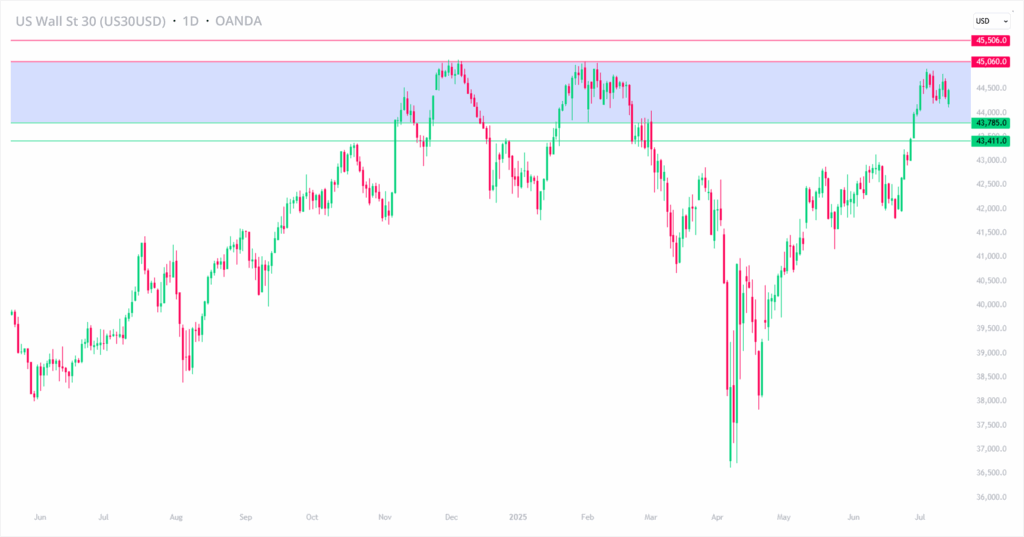 Dow Jones-Daily Chart
