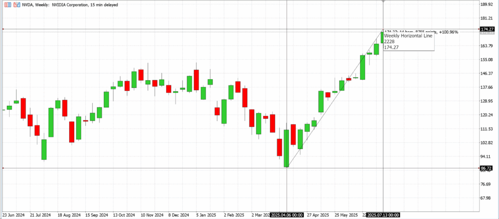 Nvidia innehar 3,6 % av världens BNP – Framväxten av en företagssupermakt? | Investing.com Nvidia Price Chart