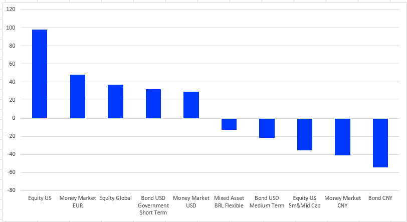 Europa Överpresterar, Storbritannien Blir Billigare, men Pengarna Flödar Fortfarande till Amerika | Investing.com Top and Bottom Global Fund Flows