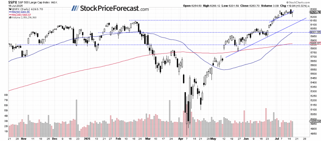 S&P 500-Daily Chart