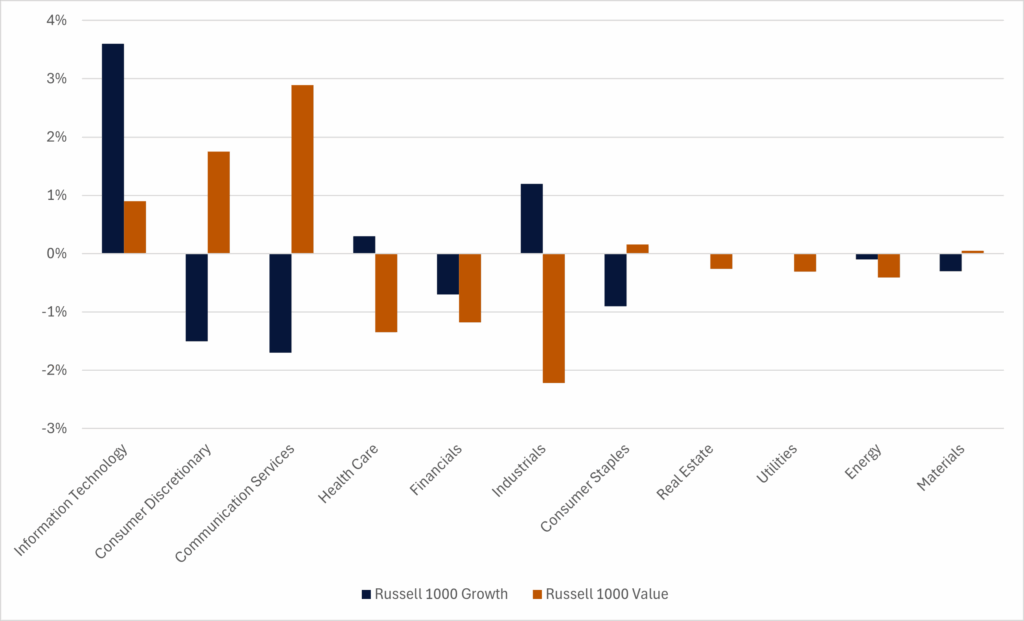 Russell-omviktning Orsakar Rekordhög $102B Ökning när Biljoner Omfördelas efter Stil Russell 1000 Growth vs. Value Sector Performance