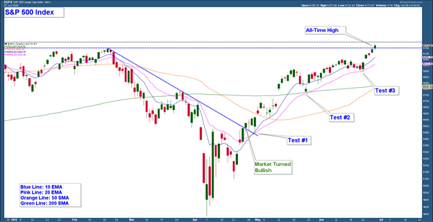 Teknik och Halvledare Driver Påtaglig Rotation mot Risktillgångar | Investing.com S&P 500 Index-Daily Chart